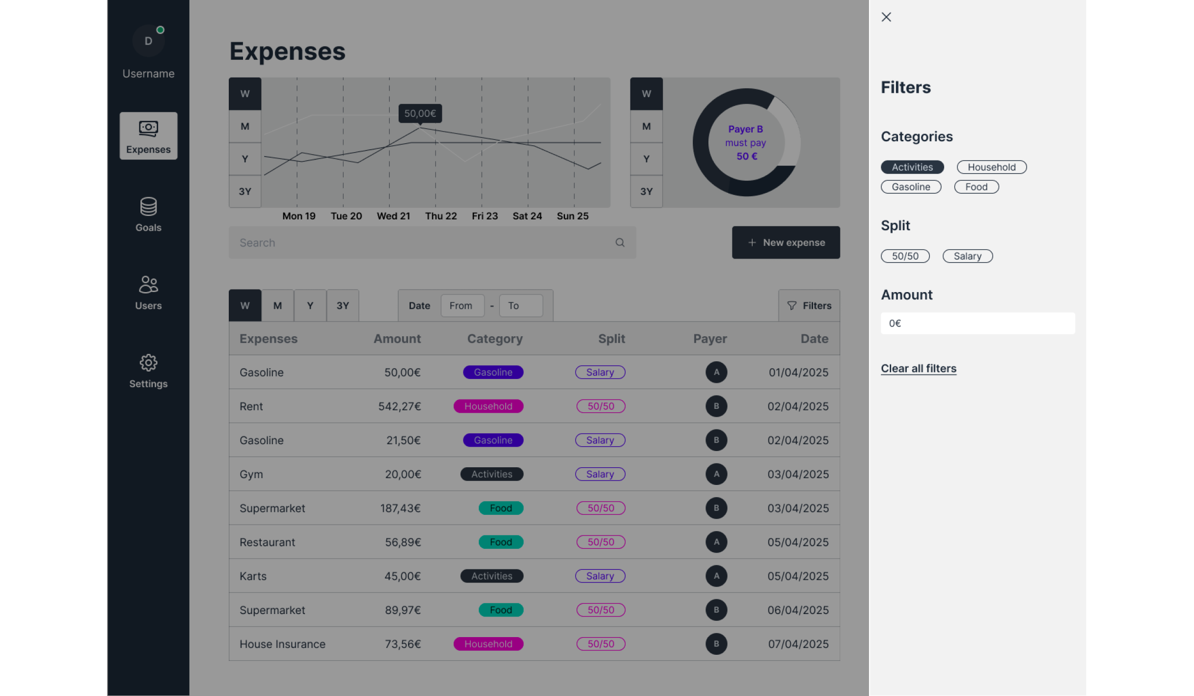 Desktop dashboard interface of an expense tracking application displaying financial analytics and categorized spending data. The left sidebar includes navigation icons for “Overview,” “Expenses,” “Goals,” “Users,” and “Settings.” The main section titled “Expenses” features a line graph showing spending trends from March to July, and a pie chart summarizing shared payments labeled “Payer A spent 300 €,” “Payer B spent 200 €,” and “Payer C paid 80 €.” Below, a detailed table lists transactions including “Gasoline,” “Rent,” “Gym,” “Supermarket,” “Restaurant,” “Kara,” and “House Insurance,” with amounts, categories color-coded (e.g., transport, health, activities), split details, payer names, and dates.