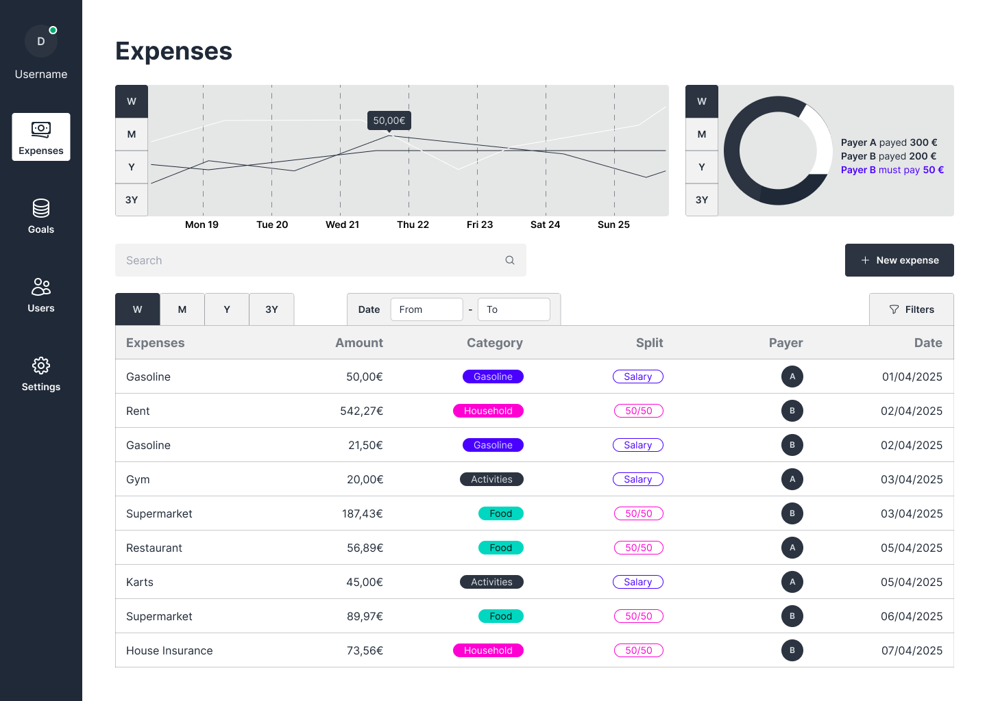 Desktop dashboard interface of an expense tracking application displaying financial analytics and categorized spending data. The left sidebar includes navigation icons for “Overview,” “Expenses,” “Goals,” “Users,” and “Settings.” The main section titled “Expenses” features a line graph showing spending trends from March to July, and a pie chart summarizing shared payments labeled “Payer A spent 300 €,” “Payer B spent 200 €,” and “Payer C paid 80 €.” Below, a detailed table lists transactions including “Gasoline,” “Rent,” “Gym,” “Supermarket,” “Restaurant,” “Kara,” and “House Insurance,” with amounts, categories color-coded (e.g., transport, health, activities), split details, payer names, and dates.