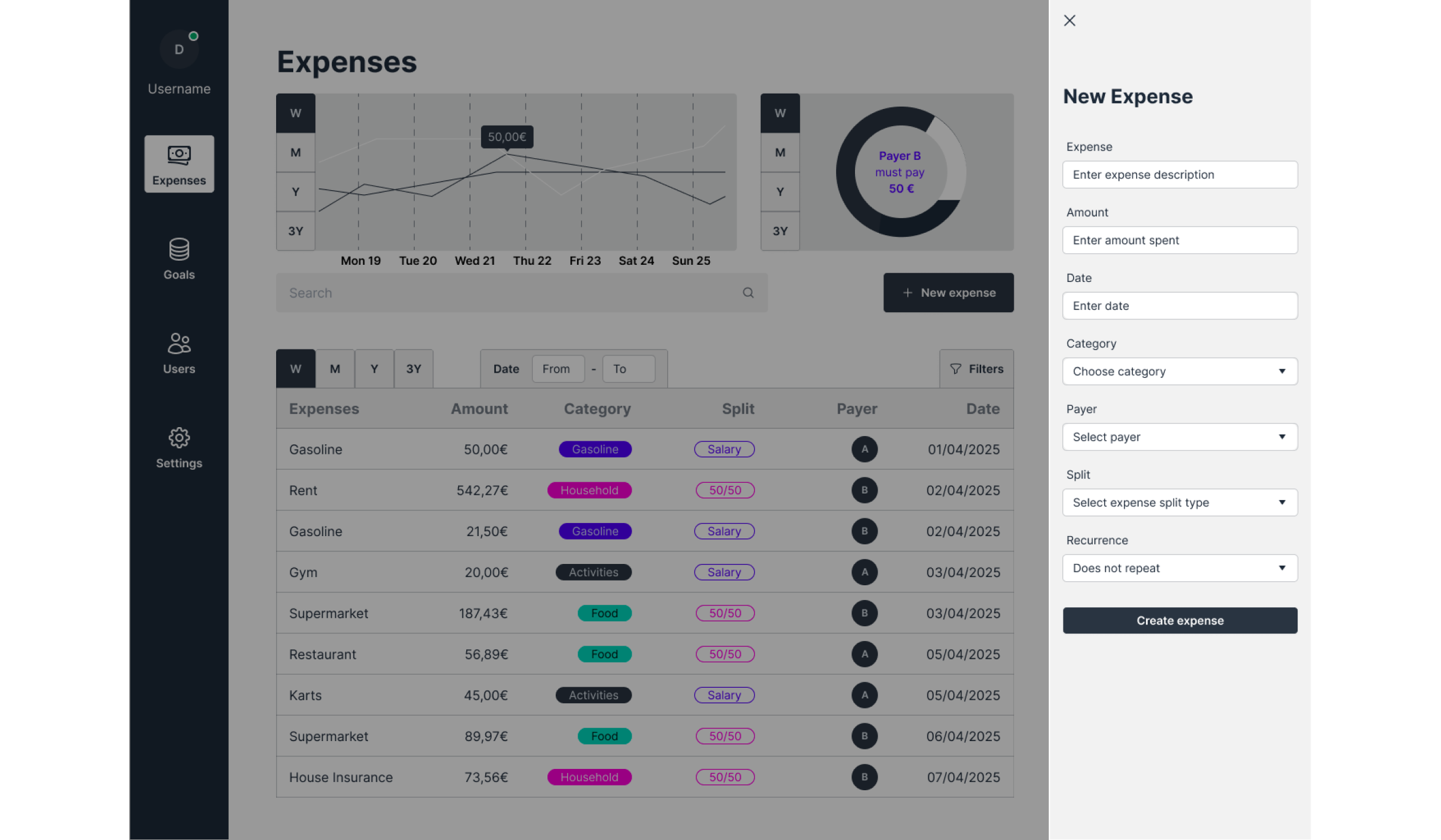 Desktop dashboard interface of an expense tracking application displaying financial analytics and categorized spending data. The left sidebar includes navigation icons for “Overview,” “Expenses,” “Goals,” “Users,” and “Settings.” The main section titled “Expenses” features a line graph showing spending trends from March to July, and a pie chart summarizing shared payments labeled “Payer A spent 300 €,” “Payer B spent 200 €,” and “Payer C paid 80 €.” Below, a detailed table lists transactions including “Gasoline,” “Rent,” “Gym,” “Supermarket,” “Restaurant,” “Kara,” and “House Insurance,” with amounts, categories color-coded (e.g., transport, health, activities), split details, payer names, and dates.